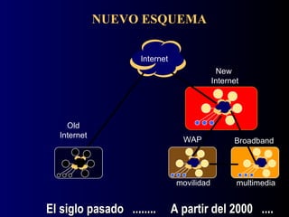 NUEVO ESQUEMA Internet New  Internet WAP Broadband Old Internet El siglo pasado  ........  A partir del 2000  .... movilidad multimedia 