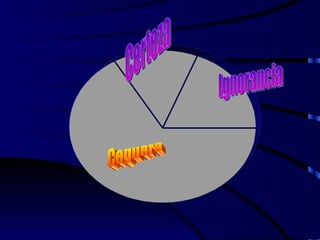 Certeza Ignorancia Ceguera 