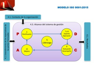 4.1.Resultados
4.2.Entendimientodelasexpectativasde
laspartesinteresadas
4.1. Contexto de la organización
4.3. Alcance del sistema de gestión
5
Liderazgo
7 y 8
Soporte
Operación
9
Evaluación
Desempeño
6
Planificación
10
Mejora
DP
CA
MODELO ISO 9001:2015
 