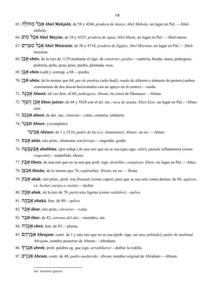 16
65. ה ָחוֹל ְמ ל ֵב ָא Abel Mekjolá; de 58 y 4246; pradera de danza; Abel Mehola, un lugar en Pal.:—Abel-
mehola.
66. ַמ ל ֵב ַאםִי Abel Mayim; de 58 y 4325; pradera de agua; Abel Maim, un lugar en Pal.:—Abel-maim.
67. םִי ַר ְצ ִמ ל ֵב ָא Abel Mitsraim; de 58 y 4714; pradera de Egipto; Abel Mizraim, un lugar en Pal.:—Abel-
mizraim.
68. ן ֶב ֶא ebén; de la raíz de 1129 mediante el sign. de construir; piedra:—cantería, honda, masa, pedregoso,
pedrería, peña, pesa, peso, piedra, plomada, roca.
69. ן ֶב ֶא ebén (cald.); corresp. a 68:—piedra.
70. ן ֶֹבא obén; de lo mismo que 68; par de piedras (solo dual); rueda de alfarero o taburete de partera (ambos
consistentes de dos discos horizontales con un apoyo en el centro):—rueda.
71. ה ָנ ָב ֲא Abaná; tal vez fem. of 68; pedregoso; Abaná, río cerca de Damasco:—Abana.
72. רֶז ֵע ָה ן ֶב ֶא Eben jaézer; de 68 y 5828 con el art. ins.; roca de ayuda; Eben Ezer, un lugar en Pal.:—Eben-
ezer.
73. ט ֵנ ְב ַא abnet; de der. inc; cinturón:—cinto, cinturón, talabarte.
74. רֵנ ְב ַא Abner; o (completo)
ר ֵינ ִב ֲא Abiner; de 1 y 5216; padre de luz (i.e. iluminante); Abiner, un isr.:—Abner.
75. ס ַב ָא abás; raíz prim.; alimentar con forraje:—engordar, gordo.
76. ה ָע ֻבּ ְע ַב ֲא ababbúa; (por redup.) de una raíz que no se usa (que sign. salir); pústula inflamatoria (como
erupción):—sarpullido, úlcera.
77. ץ ֶב ֶא Ebets; de una raíz que no se usa que prob. sign. destellar; conspicuo; Ebets; un lugar en Pal.:—Abez.
78. ן ָצ ְב ִא Ibtsán; de lo mismo que 76; espléndido; Ibtsán; un isr.:—Ibzán.
79. ק ַב ָא abak; raíz prim., prob. irse flotando (como vapor), pero que se usa solo como denom. de 80; agarrar,
i.e. luchar cuerpo a cuerpo:—luchar.
80. ָאק ָב abak; de la raíz de 79; partículas ligeras (como volátiles):—polvo.
81. ה ָק ָב ֲא abaká; fem. de 80:—polvo.
82. ר ַב ָא ábar; raíz prim.; elevarse:—volar.
83. ר ֶב ֵא éber; de 82, extremo del ala:—miembro, ala.
84. ה ָר ְב ֶא ebrá; fem. de 83:—pluma.
85. ָר ְב ַאם ָה Abrajam; contr. de 1 y una raíz que no se usa (prob. sign. ser muy poblado); padre de multitud;
Abrajam, nombre posterior de Abram:—Abraham.
86. ְך ֵר ְב ַא abrek; prob. palabra eg. que sign. arrodillarse:—doblar la rodilla.
87. ם ָר ְב ַא Abram; contr. de 48; padre enaltecido; Abram, nombre original de Abraham:—Abram.
fem. femenino (género)