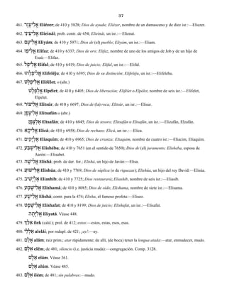 37
461. רֶז ֶיע ִל ֱא Eliézer; de 410 y 5828; Dios de ayuda; Eliézer, nombre de un damasceno y de diez isr.:—Eliezer.
462. יַינ ֵיע ִל ֱא Elieinái; prob. contr. de 454; Elieinái, un isr.:—Elienai.
463. ם ָיע ִל ֱא Eliyám; de 410 y 5971; Dios de (el) pueblo; Eliyám, un isr.:—Eliam.
464. ז ַיפ ִל ֱא Elifaz; de 410 y 6337; Dios de oro; Elifaz, nombre de uno de los amigos de Job y de un hijo de
Esaú:—Elifaz.
465. י ִל ֱאל ָפ Elifal; de 410 y 6419; Dios de juicio; Elifal, un isr.:—Elifal.
466. הוּ ֵל ְליפ ֱא Elifeléju; de 410 y 6395; Dios de su distinción; Elifeléju, un isr.:—Elifelehu.
467. ט ֶל ֶיפ ִל ֱא Elifélet; o (abr.)
ט ֶל ֶפּ ְל ֱא Elpélet; de 410 y 6405; Dios de liberación; Elifélet o Elpélet, nombre de seis isr.:—Elifelet,
Elpelet.
468. יצוּר ִל ֱא Elitsúr; de 410 y 6697; Dios de (la) roca; Elitsúr, un isr.:—Elisur.
469. ן ָפ ָיצ ִל ֶא Elitsafán o (abr.)
ן ָפ ָצ ְל ֶא Eltsafán; de 410 y 6845; Dios de tesoro; Elitsafán o Eltsafán, un isr.:—Elizafán, Elzafán.
470. א ָיק ִל ֱא Elicá; de 410 y 6958; Dios de rechazo; Elicá, un isr.:—Elica.
471. ים ִקָי ְל ֶא Eliaquim; de 410 y 6965; Dios de crianza; Eliaquim, nombre de cuatro isr.:—Eliacim, Eliaquim.
472. ע ַב ֶישׁ ִל ֱא Elishéba; de 410 y 7651 (en el sentido de 7650); Dios de (el) juramento; Elisheba, esposa de
Aarón:—Elisabet.
473. ה ָישׁ ִל ֱא Elishá; prob. de der. for.; Elishá, un hijo de Javán:—Elisa.
474. ַישׁוּע ִל ֱא Elishúa; de 410 y 7769; Dios de súplica (o de riquezas); Elishúa, un hijo del rey David:—Elisúa.
475. יב ִשָׁי ְל ֶא Eliashib; de 410 y 7725; Dios restaurará; Eliashib, nombre de seis isr.:—Eliasib.
476. ע ָמ ָישׁ ִל ֱא Elishamá; de 410 y 8085; Dios de oído; Elishama, nombre de siete isr.:—Elisama.
477. ע ָישׁ ִל ֱא Elishá; contr. para la 474; Elisha, el famoso profeta:—Eliseo.
478. ט ָפ ָישׁ ִל ֱא Elishafat; de 410 y 8199; Dios de juicio; Elishafat, un isr.:—Elisafat.
ה ָתָיּ ִל ֱא Eliyatá. Véase 448.
479. ְך ֵלּ ִא ilek (cald.); prol. de 412; estos:—estos, estas, esos, esas.
480. י ַל ְל ַא alelái; por redupl. de 421; ¡ay!:—ay.
481. ם ַל ָא alám; raíz prim.; atar rápidamente; de allí, (de boca) tener la lengua atada:—atar, enmudecer, mudo.
482. ם ֶל ֵא elém; de 481; silencio (i.e. justicia muda):—congregación. Comp. 3128.
ם ָל ֵא elám. Véase 361.
ם ֻל ָא alúm. Véase 485.
483. ם ֵלּ ִא ilém; de 481; sin palabras:—mudo.