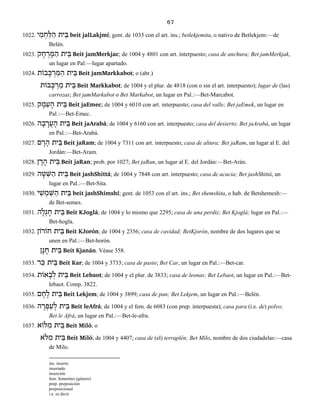 67
1022. י ִמ ְח ַלּ ַה ית ֵבּ beit jalLakjmí; gent. de 1035 con el art. ins.; betlekjemita, o nativo de Betlekjem:—de
Belén.
1023. ק ָח ְר ֶמּ ַה ית ֵבּ Beit jamMerkjac; de 1004 y 4801 con art. interpuesto; casa de anchura; Bet jamMerkjak,
un lugar en Pal:—lugar apartado.
1024. בוֹת ָכּ ְר ַמּ ַה ית ֵבּ Beit jamMarkkabot; o (abr.)
בוֹת ָכּ ְר ַמ ית ֵבּ Beit Markkabot; de 1004 y el plur. de 4818 (con o sin el art. interpuesto); lugar de (las)
carrozas; Bet jamMarkabot o Bet Markabot, un lugar en Pal.:—Bet-Marcabot.
1025. ק ֶמ ֵע ָה ית ֵבּ Beit jaEmec; de 1004 y 6010 con art. interpuesto; casa del valle; Bet jaEmek, un lugar en
Pal.:—Bet-Emec.
1026. ה ָב ָר ֲע ָה ית ֵבּ Beit jaArabá; de 1004 y 6160 con art. interpuesto; casa del desierto; Bet jaArabá, un lugar
en Pal.:—Bet-Arabá.
1027. ם ָר ָה ית ֵבּ Beit jaRam; de 1004 y 7311 con art. interpuesto; casa de altura; Bet jaRam, un lugar al E. del
Jordán:—Bet-Aram.
1028. ן ָר ָה ית ֵבּ Beit jaRan; prob. por 1027; Bet jaRan, un lugar al E. del Jordán:—Bet-Arán.
1029. ה ָטּ ִשּׁ ַה ית ֵבּ Beit jashShittá; de 1004 y 7848 con art. interpuesto; casa de acacia; Bet jashShittá, un
lugar en Pal.:—Bet-Sita.
1030. י ִשׁ ְמ ִשּׁ ַה ית ֵבּ beit jashShimshí; gent. de 1053 con el art. ins.; Bet shemshita, o hab. de Betshemesh:—
de Bet-semes.
1031. ה ָל ְג ָח ית ֵבּ Beit KJoglá; de 1004 y lo mismo que 2295; casa de una perdiz; Bet Kjoglá; lugar en Pal.:—
Bet-hogla.
1032. חוֹרוֹן ית ֵבּ Beit KJorón; de 1004 y 2356; casa de cavidad; BetKjorón, nombre de dos lugares que se
unen en Pal.:—Bet-horón.
ן ָנ ָח ית ֵבּ Beit Kjanán. Véase 358.
1033. ר ַכּ ית ֵבּ Beit Kar; de 1004 y 3733; casa de pasto; Bet Car, un lugar en Pal.:—Bet-car.
1034. אוֹת ָב ְל ית ֵבּ Beit Lebaot; de 1004 y el plur. de 3833; casa de leonas; Bet Lebaot, un lugar en Pal.:—Bet-
lebaot. Comp. 3822.
1035. ם ֶח ֶל ית ֵבּ Beit Lekjem; de 1004 y 3899; casa de pan; Bet Lekjem, un lugar en Pal.:—Belén.
1036. ה ָר ְפ ַע ְל ית ֵבּ Beit leAfrá; de 1004 y el fem. de 6083 (con prep. interpuesta); casa para (i.e. de) polvo;
Bet le Afrá, un lugar en Pal.:—Bet-le-afra.
1037. לּוֹא ִמ ית ֵבּ Beit Miló; o
אֹ לּ ִמ ית ֵבּ Beit Miló; de 1004 y 4407; casa de (el) terraplén; Bet Milo, nombre de dos ciudadelas:—casa
de Milo.
ins. inserto
insertado
inserción
fem. femenino (género)
prep. preposición
preposicional
i.e. es decir