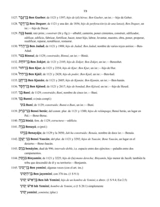 73
1127. ר ֶב ֶן־גּ ֶבּ Ben Gueber; de 1121 y 1397; hijo de (el) héroe; Ben Gueber, un isr.:—hijo de Geber.
1128. ר ֶק ֶן־דּ ֶבּ Ben Dequer; de 1121 y una der. de 1856; hijo de perforación (o de una lanza); Ben Dequer, un
isr.:—hijo de Decar.
1129. ה ָנ ָבּ baná; raíz prim.; construir (lit y fig.):—albañil, canterón, poner cimientos, construir, edificador,
edificar, edificio, fabricar, fortificar, hacer, tener hijo, labrar, levantar, maestro, obra, poner, properar,
reedificar, reparar, restablecer, restaurar.
1130. ד ַד ֲן־ה ֶבּ Ben Jadad; de 1121 y 1908; hijo de Jadad; Ben Jadad, nombre de varios reyes asirios:—Ben-
Adad.
1131. נּוּי ִבּ Binnuí; de 1129; construido; Binnuí, un isr.:—Binúi.
1132. ת ֵן־זוֹח ֶבּ Ben Zokjet; de 1121 y 2105; hijo de Zokjet; Ben Zokjet, un isr.:—Benzohet.
1133. ן־חוּר ֶבּ Ben Kjur; de 1121 y 2354; hijo de Kjur; Ben Kjur, un isr.:—hijo de Hur.
1134. לִי ַן־ח ֶבּ Ben Kjáil; de 1121 y 2428; hijo de poder; Ben Kjail, un isr.:—Ben-hail.
1135. ן ָנ ָן־ח ֶבּ Ben Kjanán; de 1121 y 2605; hijo de Kjanán; Ben Kjanán, un isr.:—Ben-hanán.
1136. ד ֶס ֶן־ח ֶבּ Ben Kjésed; de 1121 y 2617; hijo de bondad; Ben Kjésed, un isr.:—hijo de Hesed.
1137. יִנ ָבּ Baní; de 1129; construido; Baní, nombre de cinco isr.:—Bani.
1138. יִנּ ֻבּ Bunní; o (más compl.)
י ִבּוּנ Buní; de 1129; construido; Bunni o Buni, un isr.:—Buni.
1139. ק ַר ְי־ב ֵנ ְבּ Benei berác; del constr. plur. de 1121 y 1300; hijos de relámpago; Benei berác, un lugar en
Pal.:—Bene-Berac.
1140. הָי ְנ ִבּ biniá; fem. de 1129; estructura:—edificio.
1141. הָי ָנ ְבּ Benayá; o (prol.)
הוָּי ָנ ְבּ Benayáju; de 1129 y la 3050; Jah ha construido; Benaía, nombre de doce isr.:—Benaía.
1142. ן ָק ֲעַי י ֵנ ְבּ Benei Yaacán; del plur. de 1121 y 3292; hijos de Yaacán; Bene Yaacán, un lugar en el
desierto:—Bene-Jaacán.
1143. םִי ַנ ֵבּ benáyim; dual de 996; intervalo doble, i.e. espacio entre dos ejércitos:—paladín entre dos
campamentos.
1144. ין ִמָי ְנ ִבּ Binyamín; de 1121 y 3225; hijo de (la) mano derecha; Binyamín, hijo menor de Jacob; también la
tribu que descendió de él y su territorio:—Benjamín.
1145. י ִינ ִמְן־י ֶבּ Ben yemini; algunas veces (con el art. ins.)
יִינ ִמְיּ ַן־ה ֶבּ Ben jayeminí; con 376 ins. (1 S 9.1)
יִינ ִמְי ישׁ ִן־א ֶבּ Ben Ish Yeminí; hijo de un hombre de Yemini; o abrev. (1 S 9.4; Est 2.5)
י ִינ ִמְי ישׁ ִא Ish Yeminí; hombre de Yemini, o (1 S 20.1) simplemente
י ִינ ִמְי yeminí; yeminita; (plur.)