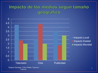 0
0.5
1
1.5
2
2.5
3
3.5
4
4.5
5
Televisión Cine Publicidad
Impacto Local
Impacto Estatal
Impacto Mundial
Delgado Santiago, Fabre Walter, Figueroa
Fabricio.
7
 