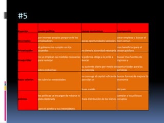 #5
Aspectos         causas politica                        causas economicas                tupropuesta

                 por interese propios porparte de los                                 crear empleos y buscar el
desempleo        empleadores                            pocas oportunidades laborales bien comun

                 el gobierno no cumple con los                                          mas beneficios para el
Privatización    acuerdos                               no tiene la autoridad necesaria sector publicos

                 no se emplean las medidas nesesarias la pobreza obliga a la jente a     buscar mas fuentes de
inseguridad      para namejar                         buscar                             ingresos y

                                                        su sustento diario por medio de oportunidades para las
                 estos problemas                        la violencia                    personas

                                                        no consuge el capital suficiente buscar formas de mejorar la
bajos salarios   no cubre las nesesidades               para dar un                      economia


                                                        buen sueldo                      del pais

                 los políticas se encargan de robarse la                                 cambiar a los politicos
pobreza          plata destinada                         mala distribución de los bienes coruptos


                 para el pueblo y sus necesidades
 