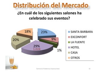 06/08/2013 Seminario Problemas Empresariales 10
23%
9%
1%
29%
20%
18%
¿En cuál de los siguientes salones ha
celebrado sus eventos?
SANTA BARBARA
EXCONFORT
LA FUENTE
HOTEL
CASA
OTROS
1,024
 