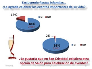 06/08/2013 Seminario Problemas Empresariales 11
84%
16%
SI NO
2,967
98%
2%
SI NO
3,461
 