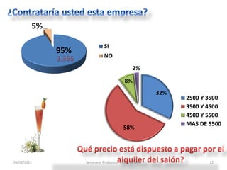 06/08/2013 Seminario Problemas Empresariales 12
95%
5%
SI
NO
3,355
32%
58%
8%
2%
2500 Y 3500
3500 Y 4500
4500 Y 5500
MAS DE 5500
 