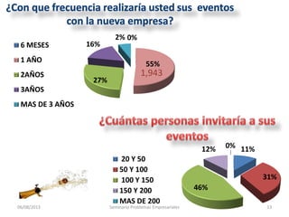 06/08/2013 Seminario Problemas Empresariales 13
0%
55%
27%
16%
2%
6 MESES
1 AÑO
2AÑOS
3AÑOS
MAS DE 3 AÑOS
1,943
11%
31%
46%
12% 0%
20 Y 50
50 Y 100
100 Y 150
150 Y 200
MAS DE 200
 