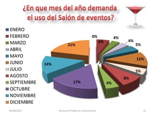 06/08/2013 Seminario Problemas Empresariales 14
0%
6%
4%
4%
5%
12%
5%
8%
4%
17%
14%
21%
ENERO
FEBRERO
MARZO
ABRIL
MAYO
JUNIO
JULIO
AGOSTO
SEPTIEMBRE
OCTUBRE
NOVIEMBRE
DICIEMBRE
 