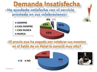 06/08/2013 Seminario Problemas Empresariales 15
35%
43%
18%
4%
SIEMPRE
CASI SIEMPRE
CASI NUNCA
NUNCA
¿Ha quedado satisfecho con el servicio
prestado en sus celebraciones?
76%
24%
SI NO
141
778
 