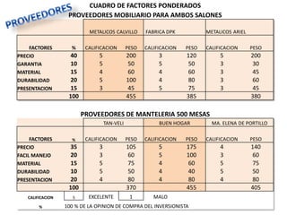 06/08/2013 Seminario Problemas Empresariales 21
CUADRO DE FACTORES PONDERADOS
PROVEEDORES MOBILIARIO PARA AMBOS SALONES
METALICOS CALVILLO FABRICA DPK METALICOS ARIEL
FACTORES % CALIFICACION PESO CALIFICACION PESO CALIFICACION PESO
PRECIO 40 5 200 3 120 5 200
GARANTIA 10 5 50 5 50 3 30
MATERIAL 15 4 60 4 60 3 45
DURABILIDAD 20 5 100 4 80 3 60
PRESENTACION 15 3 45 5 75 3 45
100 455 385 380
PROVEEDORES DE MANTELERIA 500 MESAS
TAN-VELI BUEN HOGAR MA. ELENA DE PORTILLO
FACTORES % CALIFICACION PESO CALIFICACION PESO CALIFICACION PESO
PRECIO 35 3 105 5 175 4 140
FACIL MANEJO 20 3 60 5 100 3 60
MATERIAL 15 5 75 4 60 5 75
DURABILIDAD 10 5 50 4 40 5 50
PRESENTACION 20 4 80 4 80 4 80
100 370 455 405
CALIFICACION 5 EXCELENTE 1 MALO
% 100 % DE LA OPINION DE COMPRA DEL INVERSIONISTA
 
