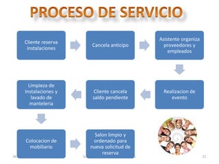 06/08/2013 Seminario Problemas Empresariales 22
Cliente reserva
instalaciones
Cancela anticipo
Asistente organiza
proveedores y
empleados
Realizacion de
evento
Cliente cancela
saldo pendiente
Limpieza de
Instalaciones y
lavado de
manteleria
Colocacion de
mobiliario
Salon limpio y
ordenado para
nueva solicitud de
reserva
 