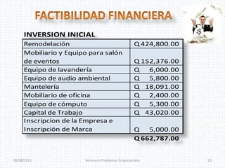 06/08/2013 Seminario Problemas Empresariales 25
INVERSION INICIAL
Remodelación 424,800.00
Q
Mobiliario y Equipo para salón
de eventos 152,376.00
Q
Equipo de lavandería 6,000.00
Q
Equipo de audio ambiental 5,800.00
Q
Mantelería 18,091.00
Q
Mobiliario de oficina 2,400.00
Q
Equipo de cómputo 5,300.00
Q
Capital de Trabajo 43,020.00
Q
Inscripcion de la Empresa e
Inscripción de Marca 5,000.00
Q
662,787.00
Q
 
