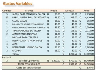 06/08/2013 Seminario Problemas Empresariales 28
Cantidad Insumos Precio Mensual Anual
5 JABÓN PARA MANOS EN GALON 39.00
Q 195.00
Q 2,730.00
Q
10 PAPEL JUMBO ROLL DE 500 METROS 31.50
Q 315.00
Q 4,410.00
Q
1 CLORO GALON 28.00
Q 28.00
Q 392.00
Q
1 ROLLO DE 50 BOLSAS EXTRA-GRANDE 40.00
Q 40.00
Q 560.00
Q
2 PAPEL JUMBO ROLL SERVILLETA DE MANOS 500 METROS99.50
Q 199.00
Q 2,786.00
Q
2 TRAMPEADORES DE MECHA 99.00
Q 198.00
Q 2,772.00
Q
2 AMBIENTALES EN SPRAY 12.00
Q 24.00
Q 336.00
Q
1 MECHAS PARA TRAPEAR 55.00
Q 55.00
Q 770.00
Q
1 DESINFECTANTE PARA PISOS 20.00
Q 20.00
Q 280.00
Q
4 AJAX 8.00
Q 32.00
Q 448.00
Q
5 DETERGENTE LIQUIDO GALON 29.50
Q 147.50
Q 2,065.00
Q
2 ESCOBAS 15.00
Q 30.00
Q 420.00
Q
TOTAL 1,283.50
Q 17,969.00
Q
Personal
2 Sueldos Operativos 2,350.00
Q 4,700.00
Q 56,400.00
Q
TOTAL GTS VARIABLES 5,983.50
Q 74,369.00
Q
Costo por servicio anual 516.45
Q
 