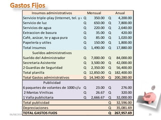 06/08/2013 Seminario Problemas Empresariales 29
Insumos administrativos Mensual Anual
Servicio triple-play (Internet, tel. y cable) 350.00
Q 4,200.00
Q
Servicio de luz 650.00
Q 7,800.00
Q
Servicios de agua 220.00
Q 2,640.00
Q
Extraccion de basura 35.00
Q 420.00
Q
Café, azúcar, te y agua pura 85.00
Q 1,020.00
Q
Papelería y utiles 150.00
Q 1,800.00
Q
Total insumos 1,490.00
Q 17,880.00
Q
Sueldos administrativos
Sueldo del Administrador 7,000.00
Q 84,000.00
Q
Secretaria Asistente 3,500.00
Q 42,000.00
Q
2 Guardias de Seguridad 2,350.00
Q 56,400.00
Q
Total planilla 12,850.00
Q 182,400.00
Q
Total Gastos administrativos 14,340.00
Q 200,280.00
Q
Publicidad
6 paquetes de volantes de 1000 c/u 23.00
Q 276.00
Q
2 Mantas Vinilicas 26.67
Q 320.00
Q
1 Valla publicitaria 2,666.67
Q 32,000.00
Q
Total publicidad 32,596.00
Q
Depreciaciones 35,081.69
Q
TOTAL GASTOS FIJOS 267,957.69
Q
 