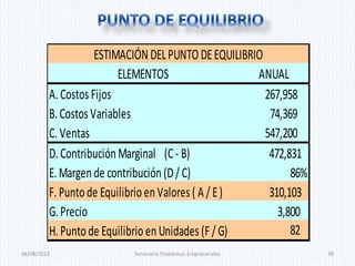 06/08/2013 Seminario Problemas Empresariales 30
ELEMENTOS ANUAL
A. CostosFijos 267,958
B. CostosVariables 74,369
C. Ventas 547,200
D. ContribuciónMarginal (C- B) 472,831
E. Margende contribución(D/ C) 86%
F. Puntode EquilibrioenValores( A / E) 310,103
G. Precio 3,800
H. Puntode EquilibrioenUnidades(F/ G) 82
ESTIMACIÓN DELPUNTODEEQUILIBRIO
 