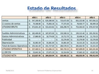 06/08/2013 Seminario Problemas Empresariales 31
AÑO 1 AÑO 2 AÑO 3 AÑO 4 AÑO 5
ventas 547,200.00
Q 629,280.00
Q 723,672.00
Q 832,222.80
Q 957,056.22
Q
(-) costos de ventas 74,368.80
Q 75,856.18
Q 77,373.30
Q 78,920.77
Q 80,499.18
Q
UTILIDAD BRUTA 472,831.20
Q 553,423.82
Q 646,298.70
Q 753,302.03
Q 876,557.04
Q
Sueldos Administrativos 182,400.00
Q 187,872.00
Q 193,508.16
Q 199,313.40
Q 205,292.81
Q
Gastos Administrativos 17,880.00
Q 18,774.00
Q 19,712.70
Q 20,698.34
Q 21,733.25
Q
Publicidad -
Q -
Q 32,276.00
Q 32,276.00
Q 32,276.00
Q
Depreciación 35,081.69
Q 35,081.69
Q 35,081.69
Q 33,315.20
Q 33,315.20
Q
Total de Gastos Operativos 235,361.69
Q 241,727.69
Q 280,578.55
Q 285,602.94
Q 33,315.20
Q
UTILIDAD OPERATIVA 237,469.51
Q 311,696.13
Q 365,720.15
Q 467,699.09
Q 843,241.84
Q
(-) ISR 5% 23,641.56
Q 27,671.19
Q 32,314.94
Q 37,665.10
Q 43,827.85
Q
UTILIDAD NETA 213,827.95
Q 284,024.94
Q 333,405.22
Q 430,033.99
Q 799,413.99
Q
 