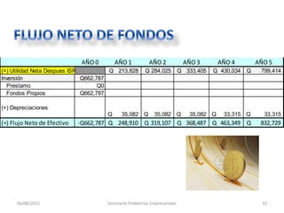 06/08/2013 Seminario Problemas Empresariales 32
AÑO 0 AÑO 1 AÑO 2 AÑO 3 AÑO 4 AÑO 5
(=) Utilidad Neta Despues ISR 213,828
Q 284,025
Q 333,405
Q 430,034
Q 799,414
Q
Inversión Q662,787
Prestamo Q0
Fondos Propios Q662,787
(+) Depreciaciones
35,082
Q 35,082
Q 35,082
Q 33,315
Q 33,315
Q
(=) Flujo Neto de Efectivo -Q662,787 248,910
Q 319,107
Q 368,487
Q 463,349
Q 832,729
Q
 