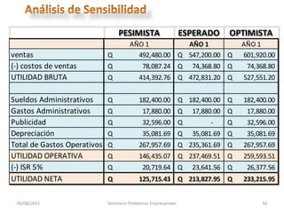 06/08/2013 Seminario Problemas Empresariales 34
PESIMISTA ESPERADO OPTIMISTA
AÑO 1 AÑO 1 AÑO 1
ventas 492,480.00
Q 547,200.00
Q 601,920.00
Q
(-) costos de ventas 78,087.24
Q 74,368.80
Q 74,368.80
Q
UTILIDAD BRUTA 414,392.76
Q 472,831.20
Q 527,551.20
Q
Sueldos Administrativos 182,400.00
Q 182,400.00
Q 182,400.00
Q
Gastos Administrativos 17,880.00
Q 17,880.00
Q 17,880.00
Q
Publicidad 32,596.00
Q -
Q 32,596.00
Q
Depreciación 35,081.69
Q 35,081.69
Q 35,081.69
Q
Total de Gastos Operativos 267,957.69
Q 235,361.69
Q 267,957.69
Q
UTILIDAD OPERATIVA 146,435.07
Q 237,469.51
Q 259,593.51
Q
(-) ISR 5% 20,719.64
Q 23,641.56
Q 26,377.56
Q
UTILIDAD NETA 125,715.43
Q 213,827.95
Q 233,215.95
Q
 