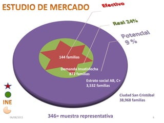 06/08/2013 Seminario Problemas Empresariales 6
Estrato social AB, C+
3,532 familias
Ciudad San Cristóbal
38,968 familias
Demanda Insatisfecha
872 familias
346= muestra representativa
144 familias
 