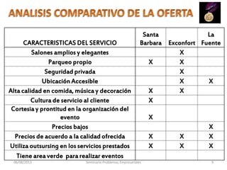 06/08/2013 Seminario Problemas Empresariales 9
CARACTERISTICAS DEL SERVICIO
Santa
Barbara Exconfort
La
Fuente
Salones amplios y elegantes X
Parqueo propio X X
Seguridad privada X
Ubicación Accesible X X
Alta calidad en comida, música y decoración X X
Cultura de servicio al cliente X
Cortesia y prontitud en la organización del
evento X
Precios bajos X
Precios de acuerdo a la calidad ofrecida X X X
Utiliza outsursing en los servicios prestados X X X
Tiene area verde para realizar eventos
 