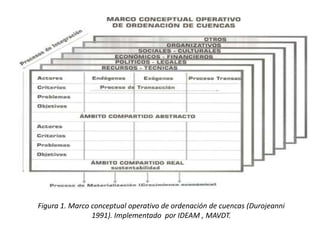 Figura 1. Marco conceptual operativo de ordenación de cuencas (Durojeanni
                1991). Implementado por IDEAM , MAVDT.
 