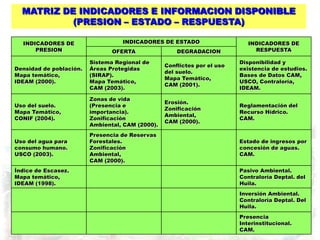 MATRIZ DE INDICADORES E INFORMACION DISPONIBLE
           (PRESION – ESTADO – RESPUESTA)

  INDICADORES DE                   INDICADORES DE ESTADO                     INDICADORES DE
      PRESION                   OFERTA                DEGRADACION              RESPUESTA

                         Sistema Regional de                              Disponibilidad y
                                                  Conflictos por el uso
Densidad de población.   Áreas Protegidas                                 existencia de estudios.
                                                  del suelo.
Mapa temático,           (SIRAP).                                         Bases de Datos CAM,
                                                  Mapa Temático,
IDEAM (2000).            Mapa Temático,                                   USCO, Contraloría,
                                                  CAM (2001).
                         CAM (2003).                                      IDEAM.

                         Zonas de vida
                                                  Erosión.
Uso del suelo.           (Presencia e                                     Reglamentación del
                                                  Zonificación
Mapa Temático,           importancia).                                    Recurso Hídrico.
                                                  Ambiental,
CONIF (2004).            Zonificación                                     CAM.
                                                  CAM (2000).
                         Ambiental, CAM (2000).
                         Presencia de Reservas
Uso del agua para        Forestales.                                      Estado de ingresos por
consumo humano.          Zonificación                                     concesión de aguas.
USCO (2003).             Ambiental,                                       CAM.
                         CAM (2000).
Índice de Escasez.                                                        Pasivo Ambiental.
Mapa temático,                                                            Contraloría Deptal. del
IDEAM (1998).                                                             Huila.
                                                                          Inversión Ambiental.
                                                                          Contraloría Deptal. Del
                                                                          Huila.
                                                                          Presencia
                                                                          Interinstitucional.
                                                                          CAM.
 
