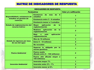 MATRIZ DE INDICADORES DE RESPUESTA
                                  INDICADORES DE RESPUESTA
                           Parámetros                                  Valor y/o calificación
                                 Existencia    de   más     de    6
                                                                                      1
Disponibilidad y existencia de   estudios
   estudios en gestión de
                                 Existencia entre 3 – 6 estudios                      2
           cuencas.
                                 Existencia menor a 3 estudios                        3
Estado de reglamentación del     Mayor   aplicación        de     la
                                                                                      1
       recurso hídrico           reglamentación
                                 Mediana aplicación         de    la
                                                                                      2
                                 reglamentación
                                 Baja   o   nula         aplicación
                                                                                      3
                                 reglamentación
                                 Más de 10 millones                                   1
Estado de ingresos por tasa
                                 Entre 0 – 10 millones                                2
     de uso del agua
                                 No recaudan                                          3
                                 Superan lo obligado        por   la
                                                                                      1
                                 norma (positivo)
                                 Pasivo medio
      Pasivo Ambiental                                                                2
                                 (Deuda entre 0 – 150 millones)
                                 Pasivo alto (Deuda mayor a
                                                                                      3
                                 150 millones)
                                 Inversión mayor 7%                                   1
     Inversión Ambiental         Inversión entre 3% - 7%                              2
                                 Inversión menor al 2%                                3
 
