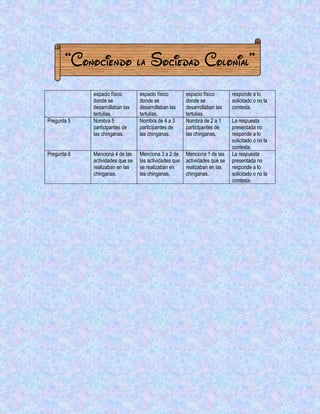 “Conociendo la Sociedad Colonial” 
espacio físico donde se desarrollaban las tertulias. 
espacio físico donde se desarrollaban las tertulias. 
espacio físico donde se desarrollaban las tertulias. 
responde a lo solicitado o no la contesta. 
Pregunta 5 
Nombra 5 participantes de las chinganas. 
Nombra de 4 a 3 participantes de las chinganas. 
Nombra de 2 a 1 participantes de las chinganas. 
La respuesta presentada no responde a lo solicitado o no la contesta. 
Pregunta 6 
Menciona 4 de las actividades que se realizaban en las chinganas. 
Menciona 3 a 2 de las actividades que se realizaban en las chinganas. 
Menciona 1 de las actividades que se realizaban en las chinganas. 
La respuesta presentada no responde a lo solicitado o no la contesta. 
 
