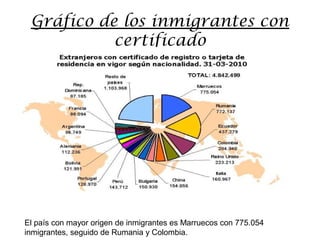 Gráfico de los inmigrantes con
           certificado




El país con mayor origen de inmigrantes es Marruecos con 775.054
inmigrantes, seguido de Rumania y Colombia.
 