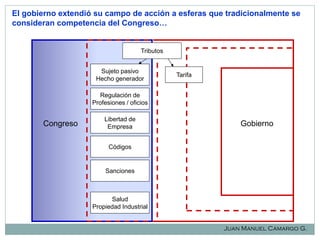 El gobierno extendió su campo de acción a esferas que tradicionalmente se
consideran competencia del Congreso…

Tributos
Sujeto pasivo
Hecho generador

Tarifa

Regulación de
Profesiones / oficios

Congreso

Libertad de
Empresa

Gobierno

Códigos

Sanciones

Salud
Propiedad Industrial
Juan Manuel Camargo G.

 