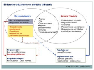 El derecho aduanero y el derecho tributario

Derecho Aduanero

•Procedimiento aduanero
•Regímenes aduaneros
•Procedimiento
sancionatorio
•Sanciones
•Regulación de
actividades económicas

Regulado por:
Ley marco (Congreso)
Decretos (gobierno)
Reglamentado por:
Resoluciones - Otras normas.

Derecho Tributario
•Arancel
•IVA
•Otros impuestos
•Algunos
procedimientos
comunes
•Principios comunes (?)

•Procedimiento tributario
•Regulación / tributo
•Sanciones
•Procedimiento sancionatorio
•Regulación de actividades
económicas relacionadas

Regulado por:
Leyes (Congreso)
Reglamentado por:
Decretos (gobierno)
Resoluciones – otras normas
Juan Manuel Camargo G.

 
