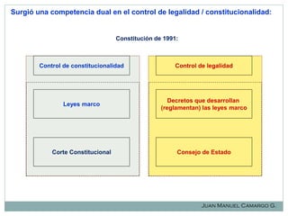 Surgió una competencia dual en el control de legalidad / constitucionalidad:

Constitución de 1991:

Control de constitucionalidad

Control de legalidad

Leyes marco

Decretos que desarrollan
(reglamentan) las leyes marco

Corte Constitucional

Consejo de Estado

Juan Manuel Camargo G.

 