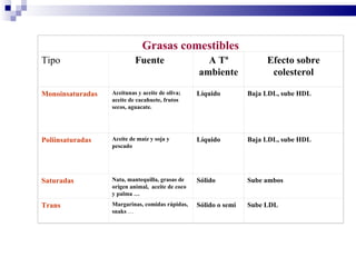 Grasas comestibles Tipo Fuente  A Tª ambiente Efecto sobre colesterol Monoinsaturadas Aceitunas y aceite de oliva; aceite de cacahuete, frutos secos, aguacate.   Líquido Baja LDL, sube HDL Poliinsaturadas Aceite de maíz y soja y pescado Líquido Baja LDL, sube HDL Saturadas Nata, mantequilla, grasas de origen animal,  aceite de coco y palma …  Sólido Sube ambos Trans Margarinas, comidas rápidas, snaks  … Sólido o semi Sube LDL 