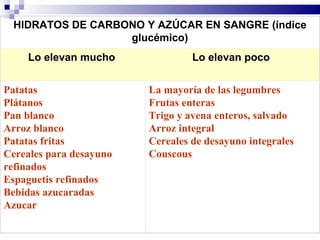 HIDRATOS DE CARBONO Y AZÚCAR EN SANGRE (índice glucémico) Lo elevan mucho   Lo elevan poco  Patatas Plátanos Pan blanco Arroz blanco Patatas fritas Cereales para desayuno refinados  Espaguetis refinados Bebidas azucaradas Azucar La mayoría de las legumbres  Frutas enteras Trigo y avena enteros, salvado Arroz integral  Cereales de desayuno integrales Couscous  