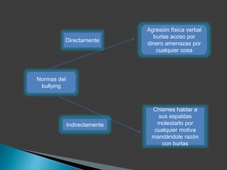 Directamente 
Normas del 
bullying 
Agresión física verbal 
burlas acoso por 
dinero amenazas por 
cualquier cosa 
Chismes hablar a 
sus espaldas 
molestarlo por 
cualquier motiva 
mandándole razón 
con burlas 
Indirectamente 
 