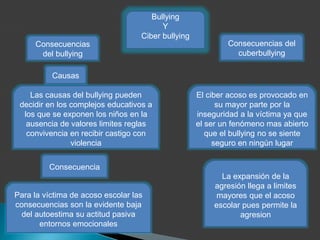 Bullying 
Y 
Ciber bullying 
Consecuencias 
del bullying 
Causas 
Las causas del bullying pueden 
decidir en los complejos educativos a 
los que se exponen los niños en la 
ausencia de valores limites reglas 
convivencia en recibir castigo con 
violencia 
Consecuencia 
Para la víctima de acoso escolar las 
consecuencias son la evidente baja 
del autoestima su actitud pasiva 
entornos emocionales 
Consecuencias del 
cuberbullying 
El ciber acoso es provocado en 
su mayor parte por la 
inseguridad a la víctima ya que 
el ser un fenómeno mas abierto 
que el bullying no se siente 
seguro en ningún lugar 
La expansión de la 
agresión llega a limites 
mayores que el acoso 
escolar pues permite la 
agresion 
 