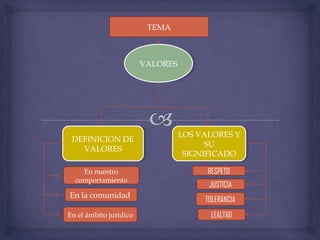 VALORESVALORES
DEFINICION DE
VALORES
DEFINICION DE
VALORES
LOS VALORES Y
SU
SIGNIFICADO
LOS VALORES Y
SU
SIGNIFICADO
TEMA
En nuestro
comportamiento
En la comunidad
En el ámbito jurídico
RESPETO
JUSTICIA
TOLERANCIA
LEALTAD
 