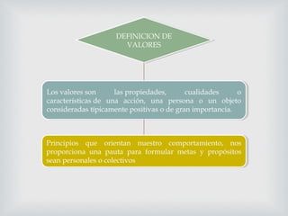 DEFINICION DE
VALORES
DEFINICION DE
VALORES
Los valores son las propiedades, cualidades o
características de una acción, una persona o un objeto
consideradas típicamente positivas o de gran importancia.
Los valores son las propiedades, cualidades o
características de una acción, una persona o un objeto
consideradas típicamente positivas o de gran importancia.
Principios que orientan nuestro comportamiento, nos
proporciona una pauta para formular metas y propósitos
sean personales o colectivos
Principios que orientan nuestro comportamiento, nos
proporciona una pauta para formular metas y propósitos
sean personales o colectivos
 