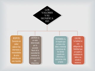 LOS
VALORES
Y SU
SIGNIFICA
DO
LOS
VALORES
Y SU
SIGNIFICA
DO
RESPETO:
Consiste en
saber
valorar los
intereses y
necesidades
de otro
individuo en
una reunión.
RESPETO:
Consiste en
saber
valorar los
intereses y
necesidades
de otro
individuo en
una reunión.
JUSTICIA: Es
un valor
determinado
por la
sociedad.
Nació de la
necesidad de
mantener la
armonía entre
sus
integrantes.
JUSTICIA: Es
un valor
determinado
por la
sociedad.
Nació de la
necesidad de
mantener la
armonía entre
sus
integrantes.
TOLERANCIA: Es
el respeto que
se tiene a las
ideas, creencias
o prácticas de
los demás
cuando son
diferentes o
contrarias a las
propias
TOLERANCIA: Es
el respeto que
se tiene a las
ideas, creencias
o prácticas de
los demás
cuando son
diferentes o
contrarias a las
propias
LEALTAD:
La lealtad es
una
obligación de
fidelidad que
un sujeto o
ciudadano le
debe a su
estado o
monarca.
LEALTAD:
La lealtad es
una
obligación de
fidelidad que
un sujeto o
ciudadano le
debe a su
estado o
monarca.
 