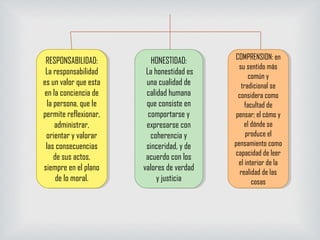 RESPONSABILIDAD:
La responsabilidad
es un valor que esta
en la conciencia de
la persona, que le
permite reflexionar,
administrar,
orientar y valorar
las consecuencias
de sus actos,
siempre en el plano
de lo moral.
RESPONSABILIDAD:
La responsabilidad
es un valor que esta
en la conciencia de
la persona, que le
permite reflexionar,
administrar,
orientar y valorar
las consecuencias
de sus actos,
siempre en el plano
de lo moral.
HONESTIDAD:
La honestidad es
una cualidad de
calidad humana
que consiste en
comportarse y
expresarse con
coherencia y
sinceridad, y de
acuerdo con los
valores de verdad
y justicia
HONESTIDAD:
La honestidad es
una cualidad de
calidad humana
que consiste en
comportarse y
expresarse con
coherencia y
sinceridad, y de
acuerdo con los
valores de verdad
y justicia
COMPRENSION: en
su sentido más
común y
tradicional se
considera como
facultad de
pensar; el cómo y
el dónde se
produce el
pensamiento como
capacidad de leer
el interior de la
realidad de las
cosas
COMPRENSION: en
su sentido más
común y
tradicional se
considera como
facultad de
pensar; el cómo y
el dónde se
produce el
pensamiento como
capacidad de leer
el interior de la
realidad de las
cosas
 