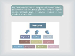 Los valores también son la base para vivir en comunidad y
relacionarnos con las demás personas. Permiten regular
nuestra conducta para el bienestar colectivo y una
convivencia armoniosa.
Los valores también son la base para vivir en comunidad y
relacionarnos con las demás personas. Permiten regular
nuestra conducta para el bienestar colectivo y una
convivencia armoniosa.
 