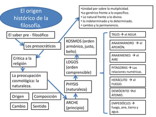 •Unidad por sobre la mutiplicidad.
      El origen                         •Lo genérico frente a lo específico.
                                        • Lo natural frente a lo divino.
   histórico de la                      • lo indeterminado y lo determinado.
      filosofía.                        • cambio y la permanencia.

El saber pre - filosófico                                    TALES  el AGUA

                                KOSMOS (orden                ANAXIMANDRO  el
           Los presocráticos    armónico, justo,             APEIRÓN.
                                bello)
                                                             ANAXIMENES  el
   Critica a la                                              AIRE
   religión                     LOGOS
                                (orden                       PITAGORAS  Las
                                comprensible)                relaciones numéricas.
  La preocupación
  cosmológica: la                                            HERÁCLITO  el
  naturaleza.                   PHYSIS                       FUEGO.
                                (naturaleza)                 DEMÓCRITO el
  Origen          Composición                                ATOMO.

                                ARCHE                        EMPEDÓCLES 
  Cambio          Sentido       (principio)                  fuego, aire, tierra y
                                                             agua.
 