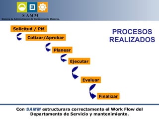 PROCESOS REALIZADOS Solicitud / PM Con  SAMM  estructurara correctamente el Work Flow del Departamento de Servicio y mante...