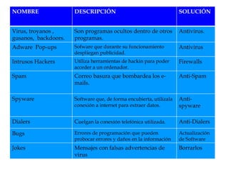 NOMBRE DESCRIPCIÓN SOLUCIÓN Virus, troyanos , gusanos,  backdoors. Son programas ocultos dentro de otros programas. Antivirus. Adware  Pop-ups Sofware que durante su funcionamiento despliegan publicidad. Antivirus Intrusos Hackers Utiliza herramientas de hackin para poder acceder a un ordenador. Firewalls Spam Correo basura que bombardea los e-mails. Anti-Spam Spyware S oftware que, de forma encubierta, utilizala conexión a internet para extraer datos. Anti-spyware Dialers C uelgan la conexión telefónica utilizada. Anti-Dialers Bugs Errores de programación que pueden probocar errores y daños en la información Actualización de Software Jokes Mensajes con falsas advertencias de virus Borrarlos 