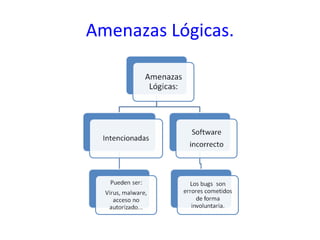 Amenazas Lógicas. 