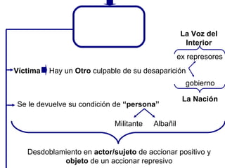 ex represores Víctima gobierno Identidad del desaparecido en democracia Hay un  Otro  culpable de su desaparición La Voz del Interior La Nación Desdoblamiento en  actor/sujeto  de accionar positivo y  objeto  de un accionar represivo Se le devuelve su condición de  “persona” Militante Albañil 