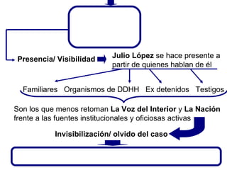 Identidad del desaparecido en democracia Presencia/ Visibilidad Julio López  se hace presente a partir de quienes hablan de él Familiares  Organismos de DDHH  Ex detenidos  Testigos Son los que menos retoman  La Voz del Interior  y  La Nación  frente a las fuentes institucionales y oficiosas activas Invisibilización/ olvido del caso Desaparición del desaparecido en democracia 