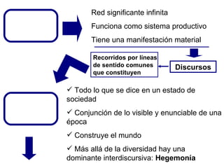 Semiosis social Red significante infinita Funciona como sistema productivo Tiene una manifestación material Discursos Discurso Social Todo lo que se dice en un estado de sociedad Conjunción de lo visible y enunciable de una época Construye el mundo Más allá de la diversidad hay una dominante interdiscursiva:  Hegemonía Recorridos por líneas de sentido comunes  que constituyen Semiosis social Semiosis social Semiosis social Semiosis social Semiosis social Semiosis social Semiosis social Discurso Social Discurso Social 
